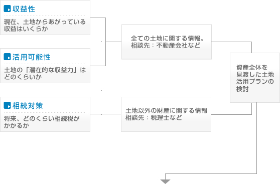 ●土地活用で後悔しないために